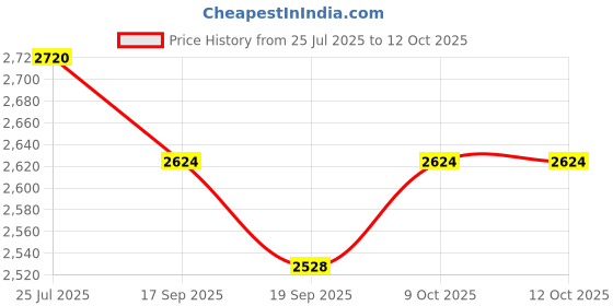 myntra.com THE NEXT DECOR Deer and Tree Glass Finish Vertical Wall Art the next decor Price History Graph from 25 Jul 2025 to 11 Oct 2025