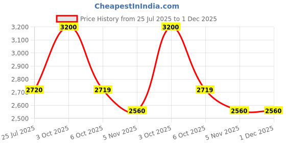 myntra.com THE NEXT DECOR Deers Serenade Glass Finish Vertical Wall Art the next decor Price History Graph from 25 Jul 2025 to 1 Dec 2025