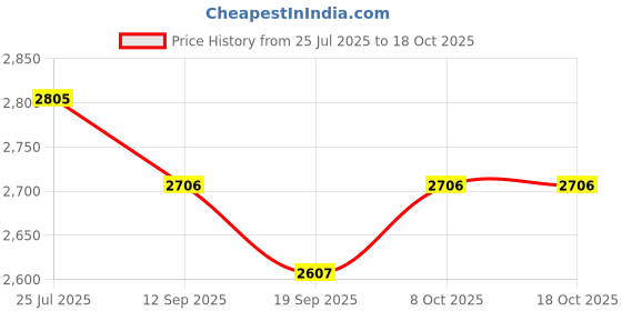 myntra.com THE NEXT DECOR Enchanted Owl Glass Finish Square Wall Art the next decor Price History Graph from 25 Jul 2025 to 17 Oct 2025