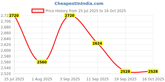 myntra.com THE NEXT DECOR Enlightened Presence Glass Finish Vertical Wall Art the next decor Price History Graph from 25 Jul 2025 to 15 Oct 2025