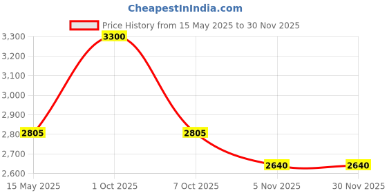 myntra.com THE NEXT DECOR Gold & Black Abstract Allure Glass Finish Square Wall Art the next decor Price History Graph from 15 May 2025 to 28 Nov 2025