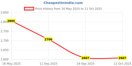 myntra.com THE NEXT DECOR Gold Portrait of Deer and Tree Glass Finish Square Wall Art the next decor Price History Graph from 16 May 2025 to 10 Oct 2025