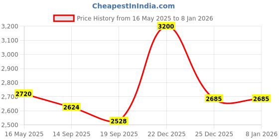 myntra.com THE NEXT DECOR Gold-Toned & White Waterfall & Boat Glass Finish Vertical Wall Art the next decor Price History Graph from 16 May 2025 to 7 Jan 2026