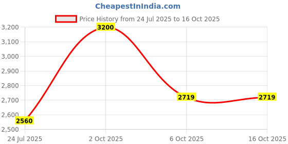 myntra.com THE NEXT DECOR Illuminated Neon Buddha Glass Finish Horizontal Wall Art the next decor Price History Graph from 24 Jul 2025 to 16 Oct 2025