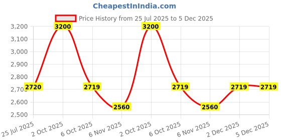 myntra.com THE NEXT DECOR Moonnlit Dancing Deer Glass Finish Vertical Wall Art the next decor Price History Graph from 25 Jul 2025 to 4 Dec 2025