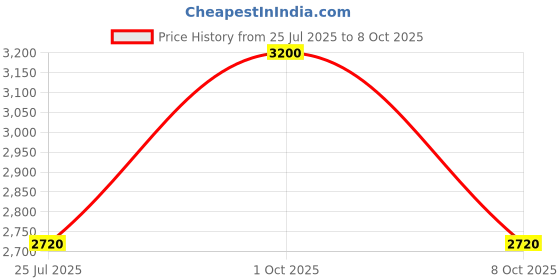 myntra.com THE NEXT DECOR Multiple Abstract Blocks Glass Finish Vertical Wall Art the next decor Price History Graph from 25 Jul 2025 to 8 Oct 2025