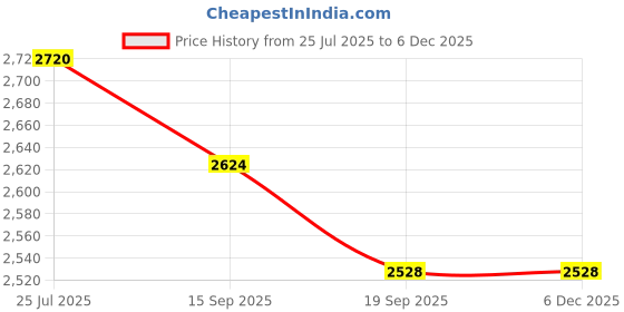 myntra.com THE NEXT DECOR Petal Harmony Glass Finish Vertical Wall Art the next decor Price History Graph from 25 Jul 2025 to 5 Dec 2025