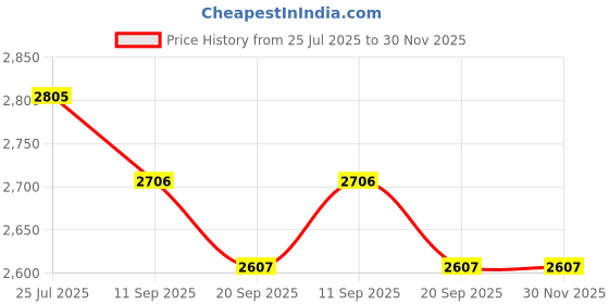 myntra.com THE NEXT DECOR Petal Palette Glass Finish Square Wall Art the next decor Price History Graph from 25 Jul 2025 to 30 Nov 2025