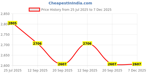 myntra.com THE NEXT DECOR Petals in Harmony Glass Finish Square Wall Art the next decor Price History Graph from 25 Jul 2025 to 7 Dec 2025