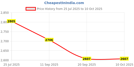 myntra.com THE NEXT DECOR Warmth in Bloom Glass Finish Square Wall Art the next decor Price History Graph from 25 Jul 2025 to 10 Oct 2025