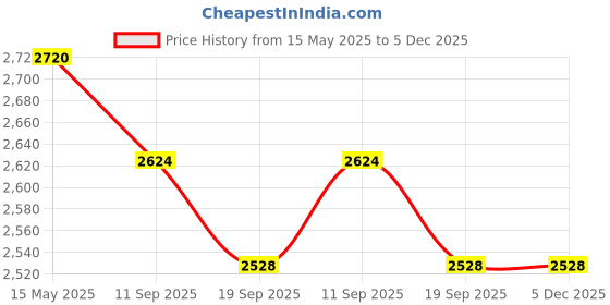 myntra.com THE NEXT DECOR White & Orange Tree With Mountains Glass Finish Horizontal Wall Art the next decor Price History Graph from 15 May 2025 to 5 Dec 2025