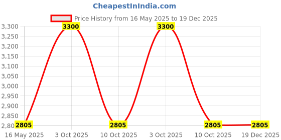 myntra.com THE NEXT DECOR Yellow & Black Floral Harmony Glass Finish Square Wall Art the next decor Price History Graph from 16 May 2025 to 18 Dec 2025