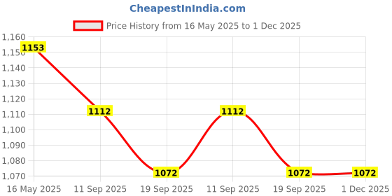 myntra.com THE NEXT DECOR Yellow & Black Illuminating Hope Wall Art the next decor Price History Graph from 16 May 2025 to 30 Nov 2025