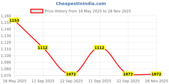 myntra.com THE NEXT DECOR Yellow & Black Journey to Unique Outcomes Wall Art the next decor Price History Graph from 16 May 2025 to 27 Nov 2025