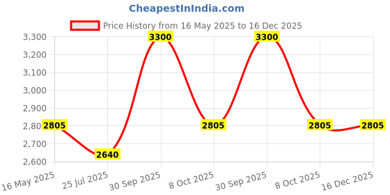 myntra.com THE NEXT DECOR Yellow & Brown Plant Leaves Glass Finish Square Wall Art the next decor Price History Graph from 16 May 2025 to 16 Dec 2025