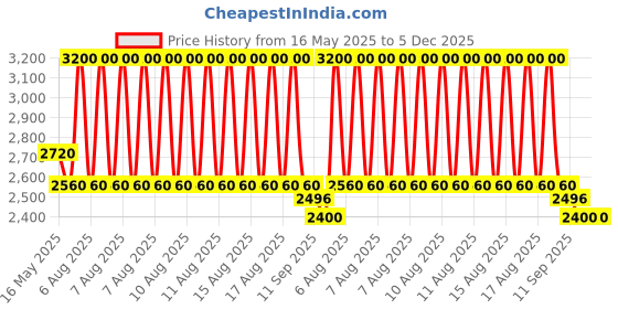 myntra.com THE NEXT DECOR Yellow & Green Buddha With Lotus Horizontal Wall Art the next decor Price History Graph from 16 May 2025 to 5 Dec 2025
