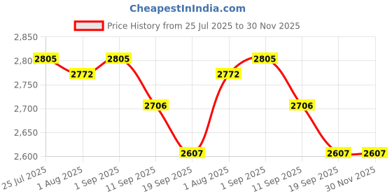 myntra.com THE NEXT DECOR Yellow & Grey Aureate Ringed Sphere Wall Art the next decor Price History Graph from 25 Jul 2025 to 30 Nov 2025