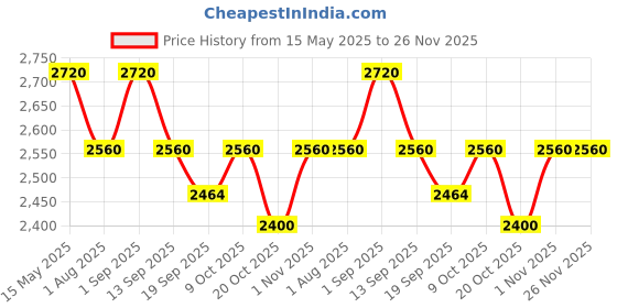 myntra.com THE NEXT DECOR Yellow & Pink Aadee Craft Luxury With Golden Touch Wall Art the next decor Price History Graph from 15 May 2025 to 26 Nov 2025