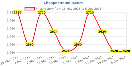 myntra.com THE NEXT DECOR Yellow Two Peacock With Flower Background Glass Finish Horizontal Wall Art the next decor Price History Graph from 15 May 2025 to 5 Dec 2025