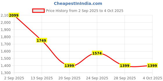 myntra.com The North Face Brand Logo Printed Flash Dry T-shirt the north face Price History Graph from 2 Sep 2025 to 4 Oct 2025