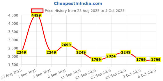 myntra.com The North Face Colourblocked Flash Dry T-shirt with Reflective Elements the north face Price History Graph from 23 Aug 2025 to 4 Oct 2025