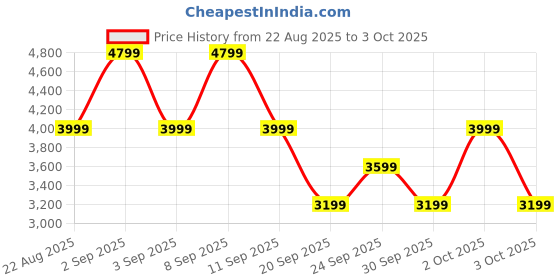 myntra.com The North Face Colourblocked Water Resistant Hooded Jacket the north face Price History Graph from 22 Aug 2025 to 3 Oct 2025