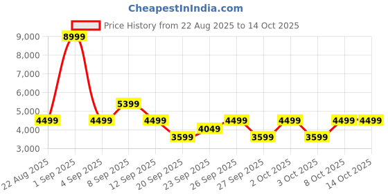 myntra.com The North Face Colourblocked Windcheater Hooded Drop-Sleeves Peril Tailored Jacket the north face Price History Graph from 22 Aug 2025 to 14 Oct 2025