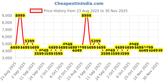 myntra.com The North Face Colourblocked Windcheater Hooded Jacket the north face Price History Graph from 23 Aug 2025 to 30 Nov 2025