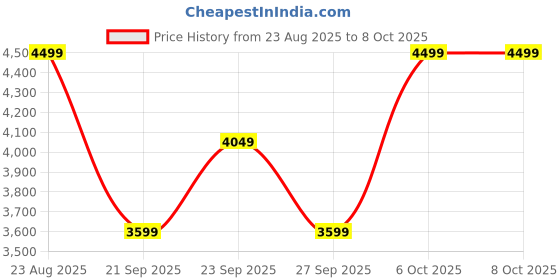 myntra.com The North Face Colourblocked Windcheater Hooded Jacket the north face Price History Graph from 23 Aug 2025 to 4 Oct 2025