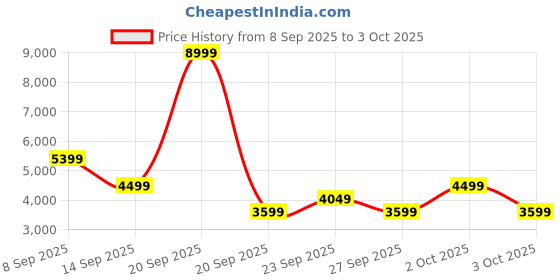 myntra.com The North Face Hooded Colourblocked Windcheater the north face Price History Graph from 8 Sep 2025 to 3 Oct 2025