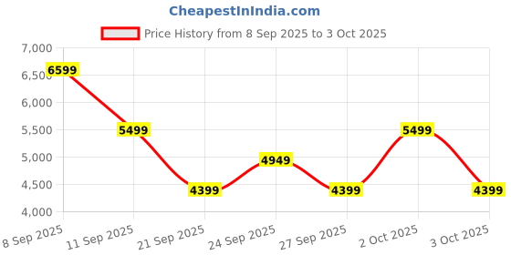 myntra.com The North Face Hooded Paneled Tailored Jacket the north face Price History Graph from 8 Sep 2025 to 3 Oct 2025