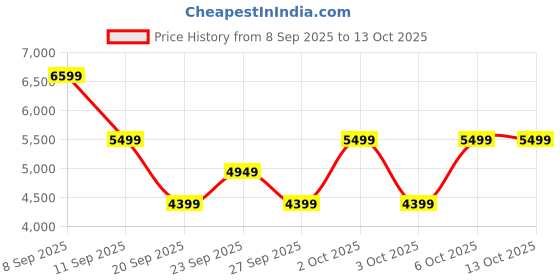 myntra.com The North Face Hooded Tailored Jacket the north face Price History Graph from 8 Sep 2025 to 4 Oct 2025