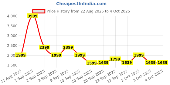 myntra.com The North Face Kids Brand Logo Printed Pure Cotton T-Shirt the north face Price History Graph from 22 Aug 2025 to 4 Oct 2025