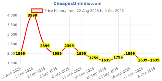 myntra.com The North Face Kids Brand Logo Printed Pure Cotton T-Shirt the north face Price History Graph from 22 Aug 2025 to 4 Oct 2025
