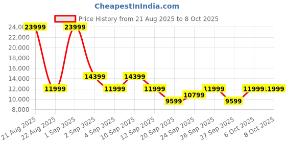 myntra.com The North Face Kids Colourblocked Gore-Tex Jacket the north face Price History Graph from 21 Aug 2025 to 4 Oct 2025