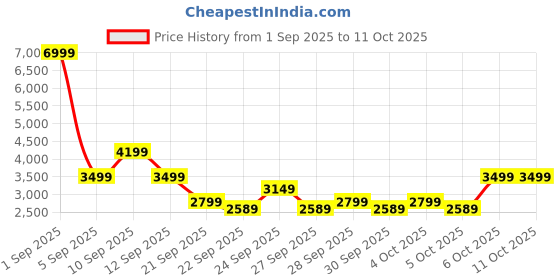 myntra.com The North Face Kids Colourblocked UPF Windcheater Jacket the north face Price History Graph from 1 Sep 2025 to 4 Oct 2025