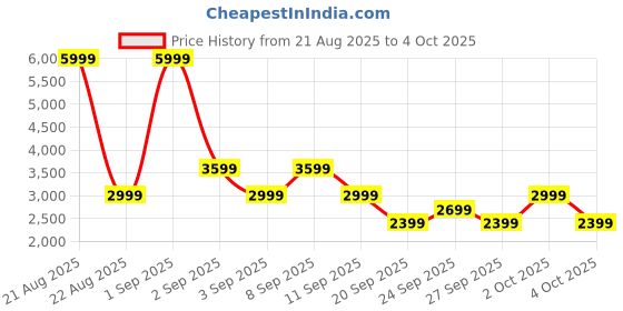 myntra.com The North Face Kids Hooded Jacket the north face Price History Graph from 21 Aug 2025 to 4 Oct 2025