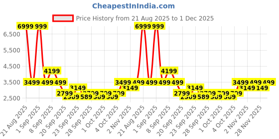 myntra.com The North Face Kids Hooded Tailored Jacket the north face Price History Graph from 21 Aug 2025 to 1 Dec 2025