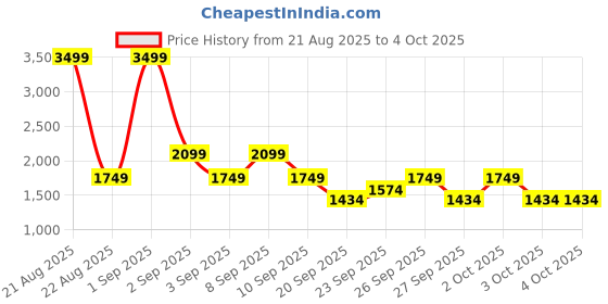 myntra.com The North Face Kids Printed Pure Cotton T-shirt the north face Price History Graph from 21 Aug 2025 to 4 Oct 2025