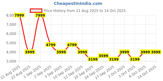 myntra.com The North Face Kids UPF Windcheater Mountain Jacket the north face Price History Graph from 21 Aug 2025 to 14 Oct 2025