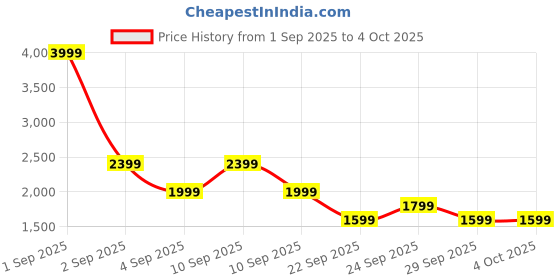 myntra.com The North Face Photographic Printed Drop-Shoulder Sleeves Pure Cotton Oversized T-shirt the north face Price History Graph from 1 Sep 2025 to 4 Oct 2025
