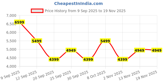 myntra.com The North Face Streamlet Windcheater Hooded Jacket the north face Price History Graph from 9 Sep 2025 to 19 Nov 2025