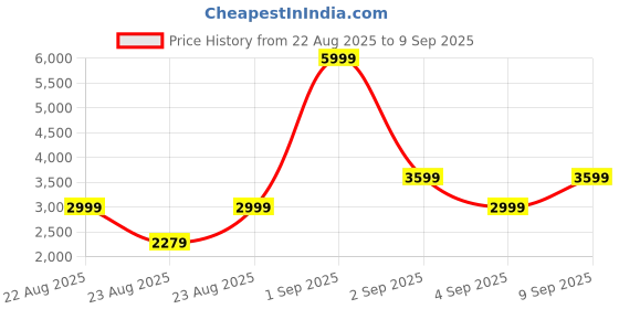 myntra.com The North Face Unisex Brand Logo Crossbody Backpack the north face Price History Graph from 22 Aug 2025 to 9 Sep 2025