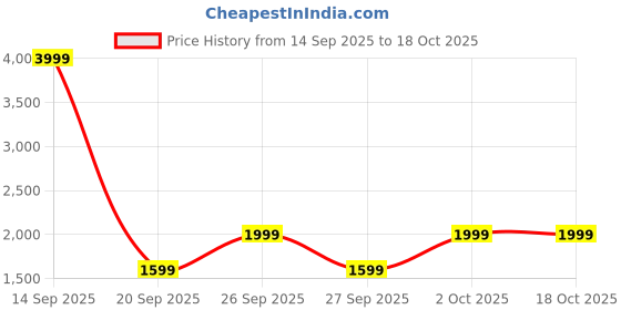 myntra.com The North Face Unisex Brand Logo Print Class V Sun Shield Cap the north face Price History Graph from 14 Sep 2025 to 18 Oct 2025