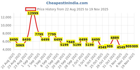 myntra.com The North Face Unisex Convertible Backpack the north face Price History Graph from 22 Aug 2025 to 19 Nov 2025