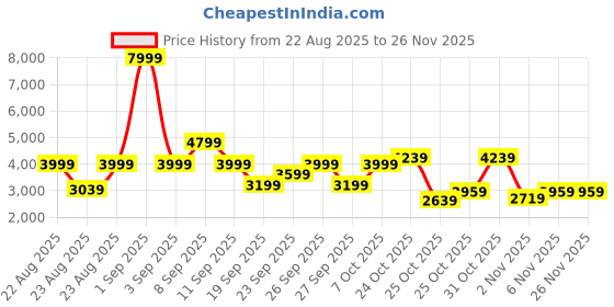 myntra.com The North Face Unisex Convertible Backpack with Laptop Up to 15 inch the north face Price History Graph from 22 Aug 2025 to 25 Nov 2025
