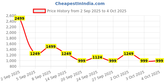 myntra.com The North Face Unisex Embroidered Visor Cap the north face Price History Graph from 2 Sep 2025 to 4 Oct 2025