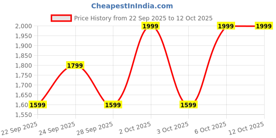 myntra.com The North Face Unisex Explore Cap the north face Price History Graph from 22 Sep 2025 to 12 Oct 2025