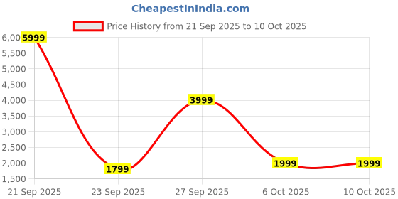 myntra.com The North Face Unisex Floral Print Backpack with Hip Strap the north face Price History Graph from 21 Sep 2025 to 4 Oct 2025