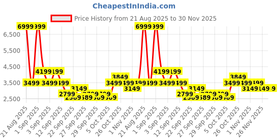 myntra.com The North Face Unisex Kids Colourblocked Windcheater Tailored Jacket the north face Price History Graph from 21 Aug 2025 to 30 Nov 2025